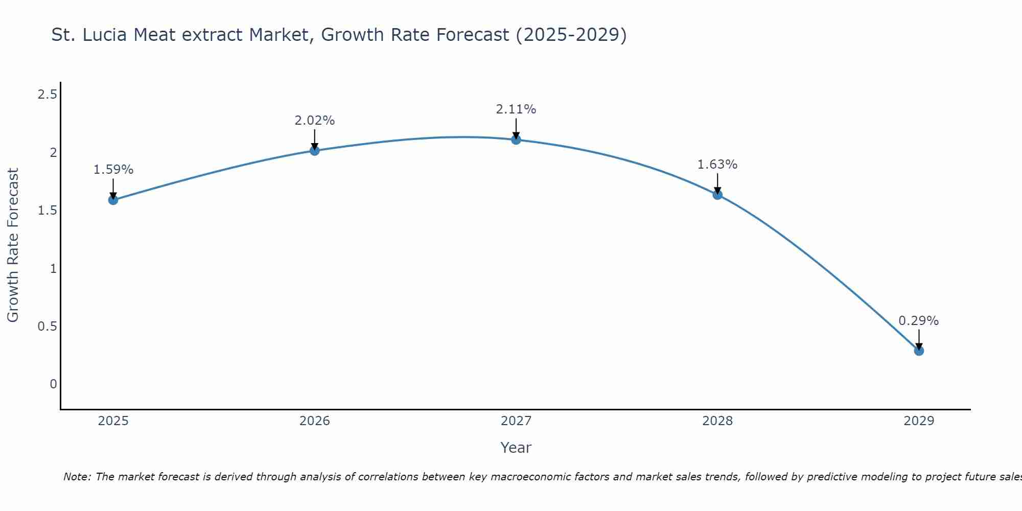 St. Lucia Meat extract Market Growth Rate